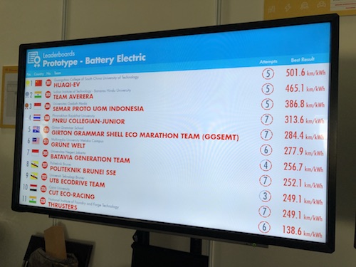 Shell Girton Scoreboard